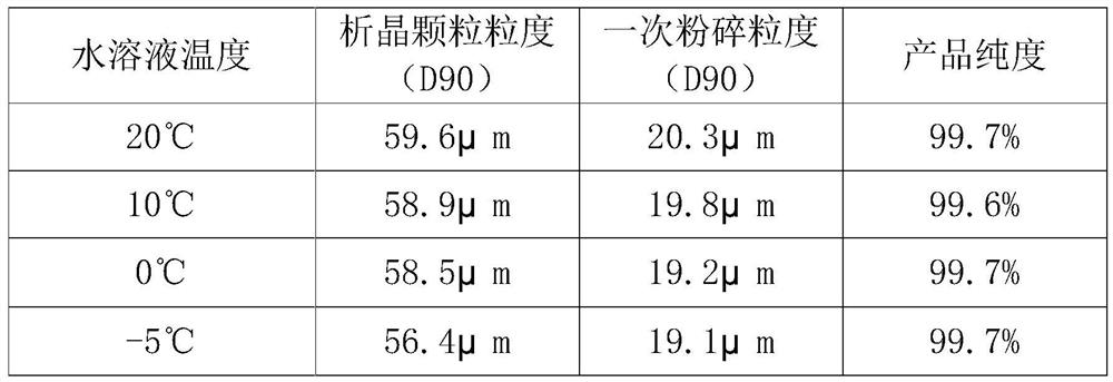 Preparation method of high-purity small-particle-size pranlukast