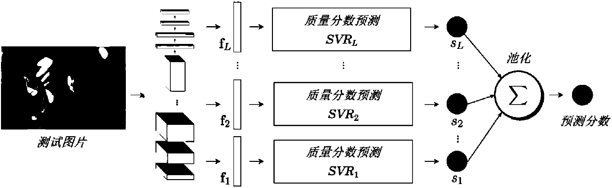 Method for performing non-reference image quality prediction by using multilayer depth characterization