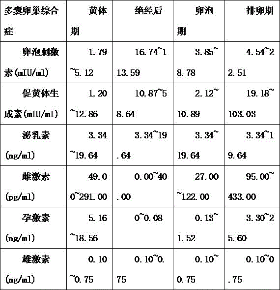 Traditional Chinese medicine composition and preparation for treating female sterility and application