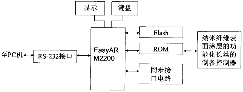 Nanofiber surface coating functional filament equipment special ARM controller