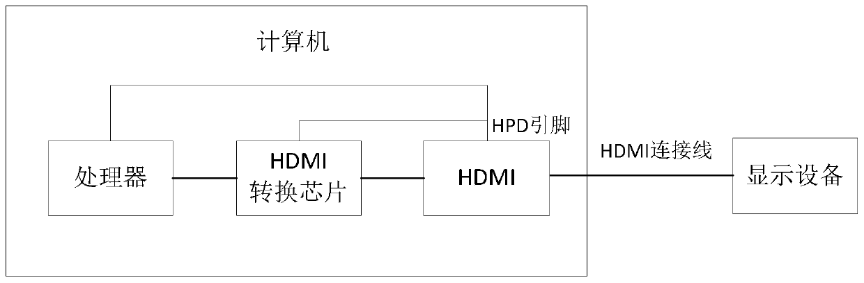 HDMI conversion chip initialization method and device and storage medium