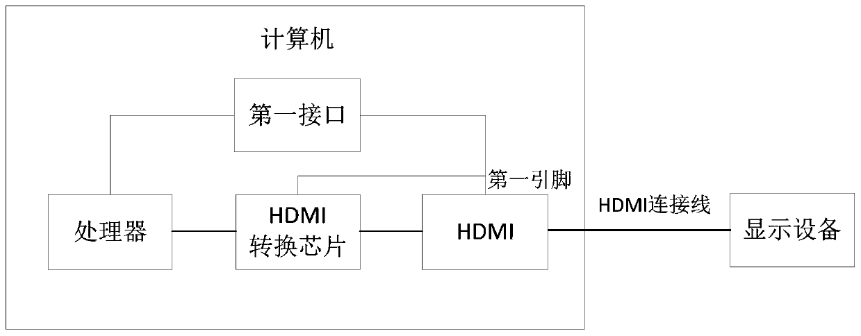 HDMI conversion chip initialization method and device and storage medium