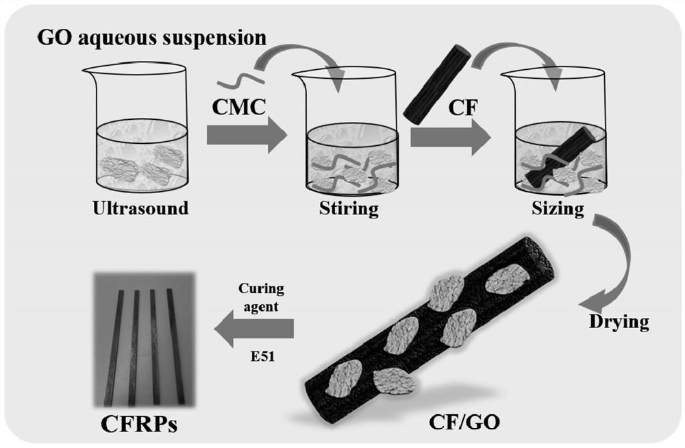 Method for improving interface performance of resin matrix and carbon fibers