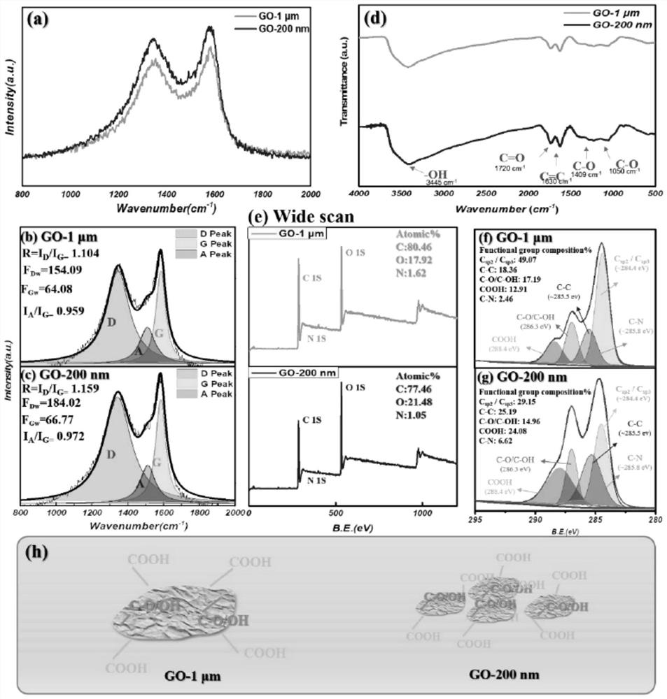 Method for improving interface performance of resin matrix and carbon fibers