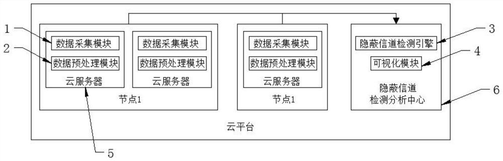 Cloud platform network covert channel multi-scale detection system