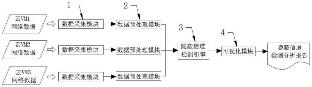 Cloud platform network covert channel multi-scale detection system