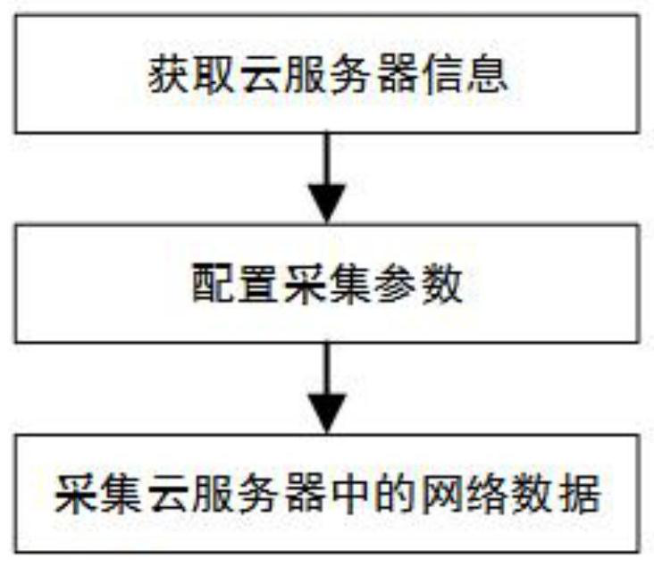 Cloud platform network covert channel multi-scale detection system