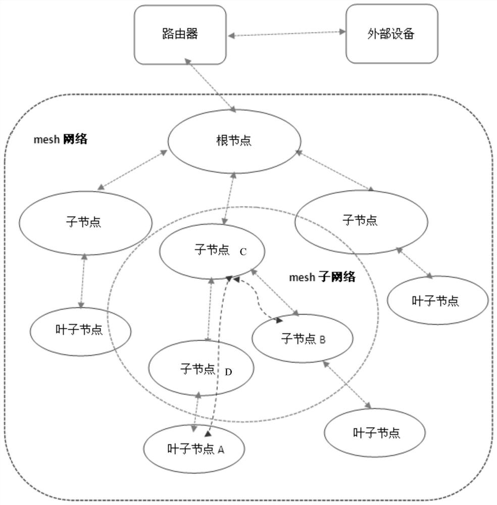 A method for upgrading equipment in a mesh network