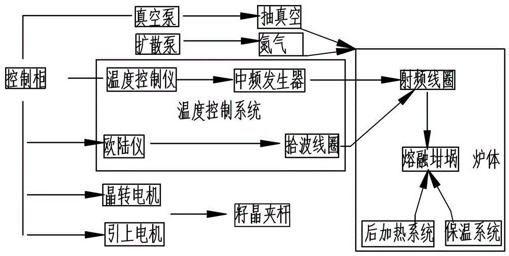 A kind of growth equipment for growing yvo4 crystals by the upward method and the growth method based on the growth equipment