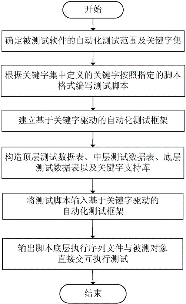 Keyword drive-based automatic test method of urban rail drive control units