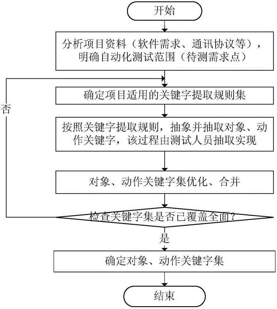 Keyword drive-based automatic test method of urban rail drive control units