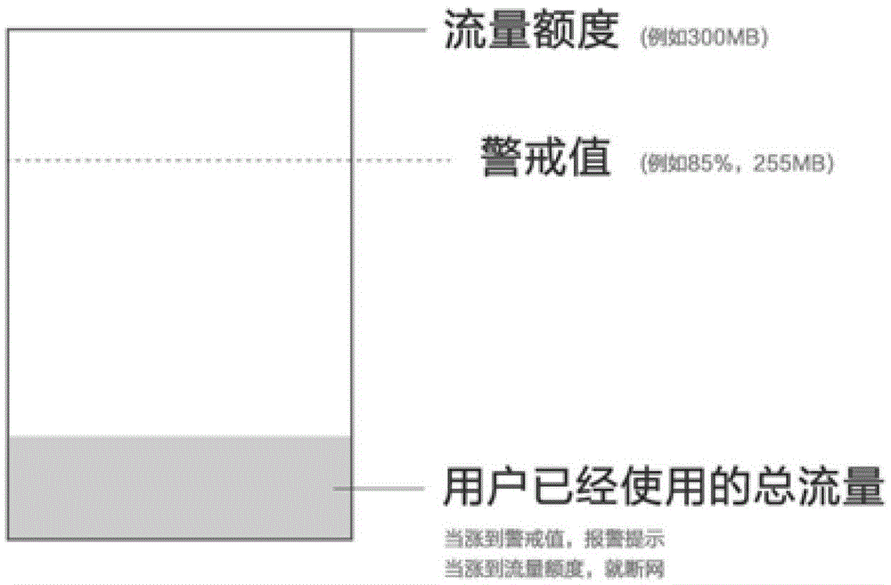 A method, device and device for monitoring data flow