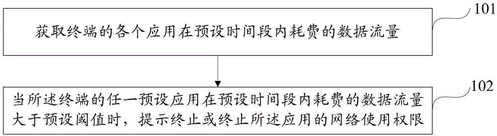 A method, device and device for monitoring data flow