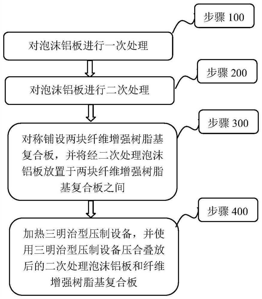 Integral forming process of foamed aluminum and fiber reinforced resin-based composite sandwich panel