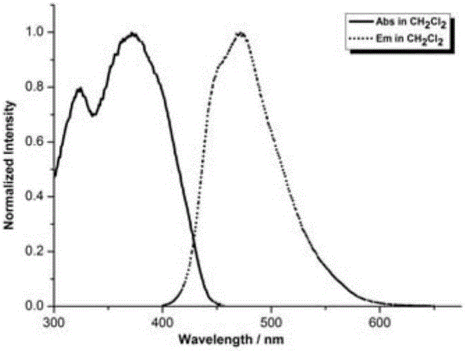 Method for synthesizing 2,4-dialkylene-substituted indole compound with one-pot process