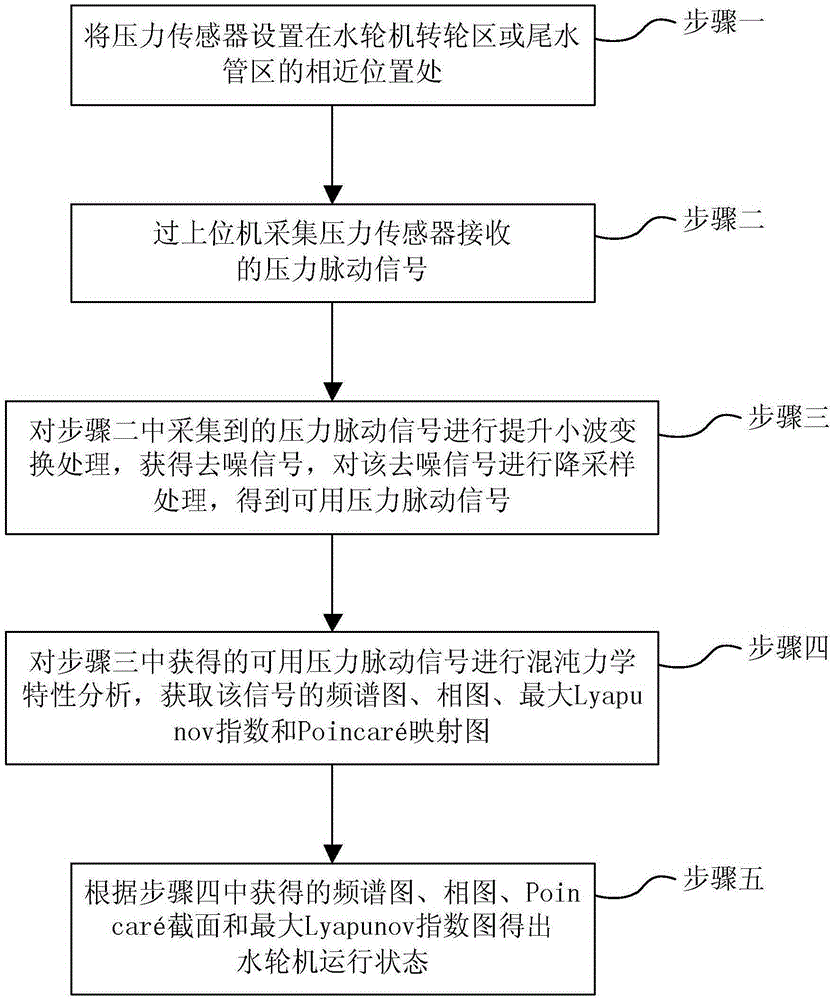 Method for realizing state monitoring and fault diagnosis of water turbine based on chaos theory