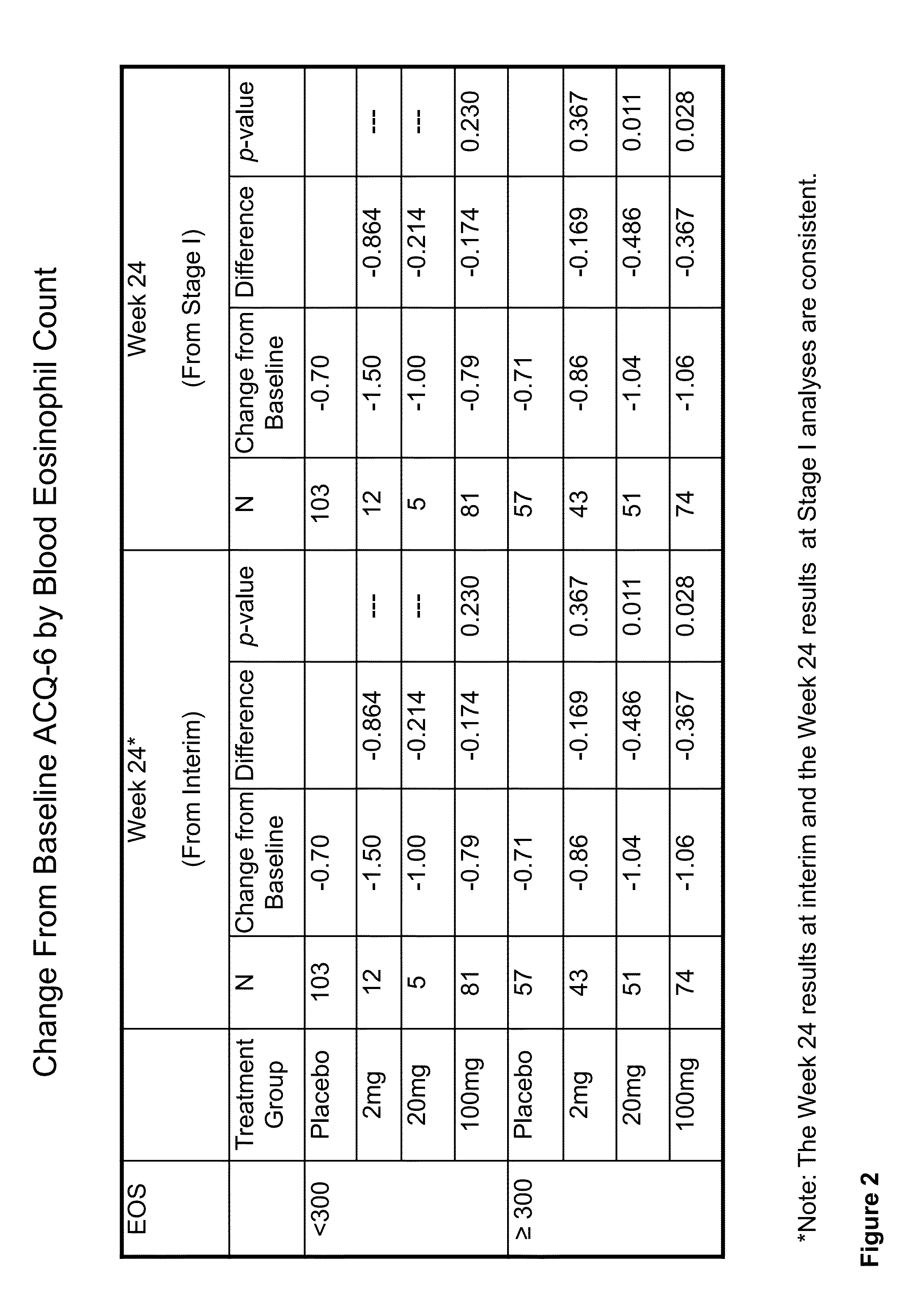 Methods for improving asthma symptoms using benralizumab