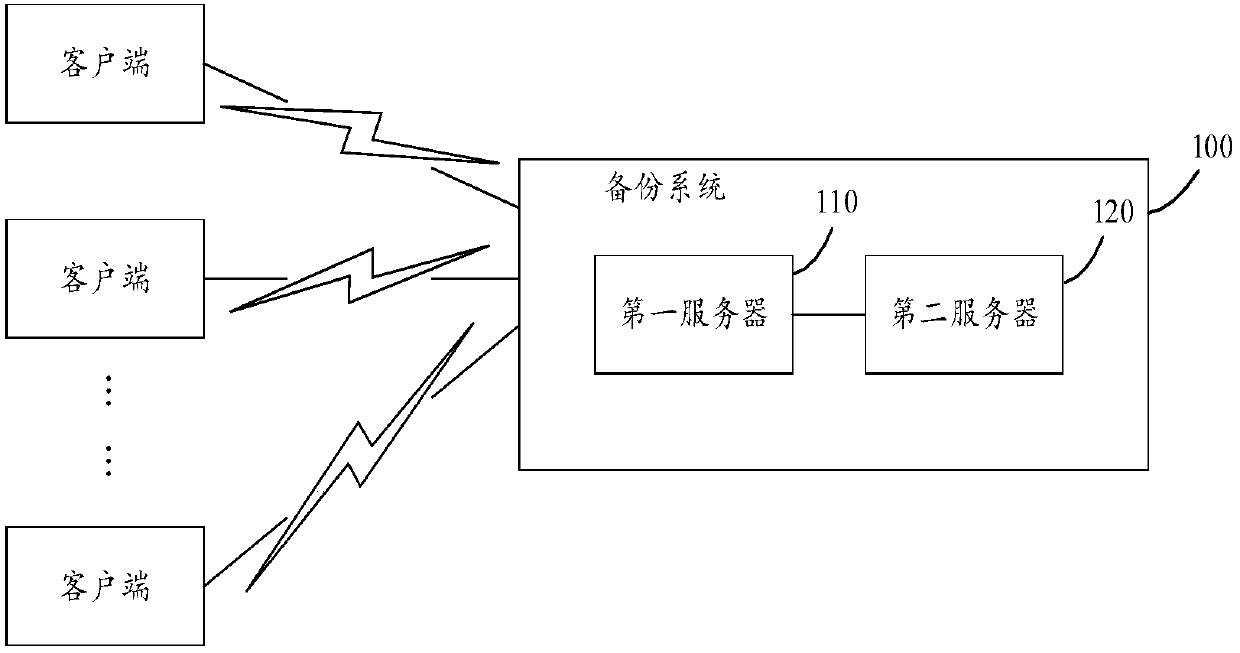 Data recovery method, device and system