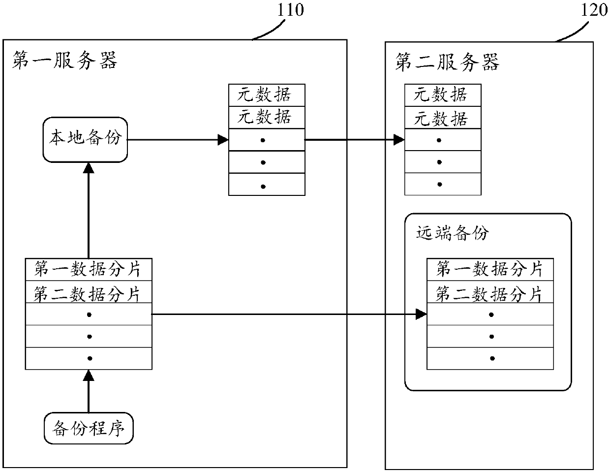 Data recovery method, device and system