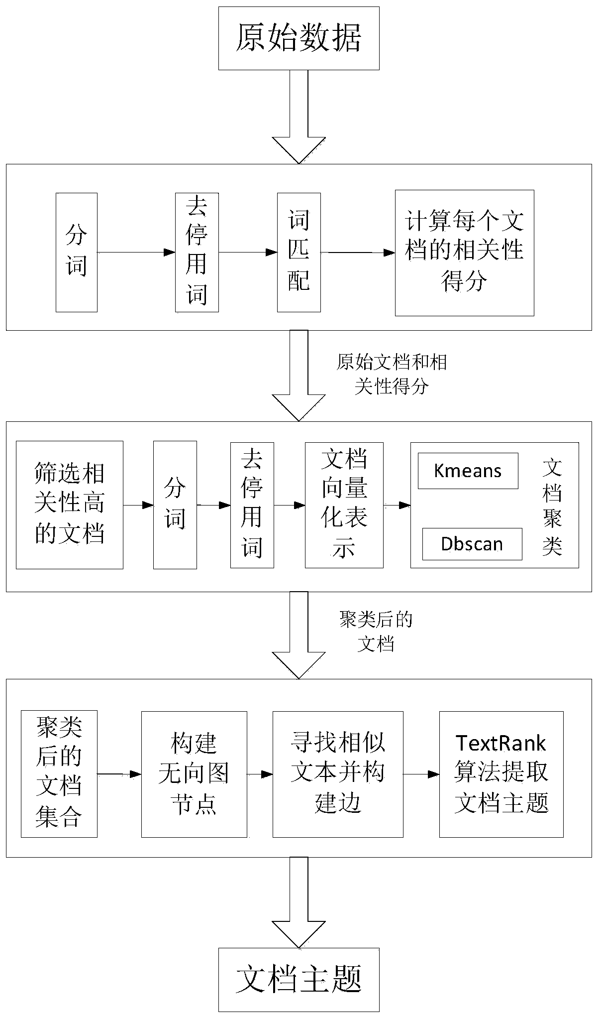 Unsupervised power document theme generation method and system