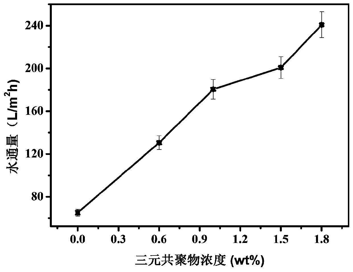 Amphiphilic terpolymer modified ultra-filtration membrane preparation method