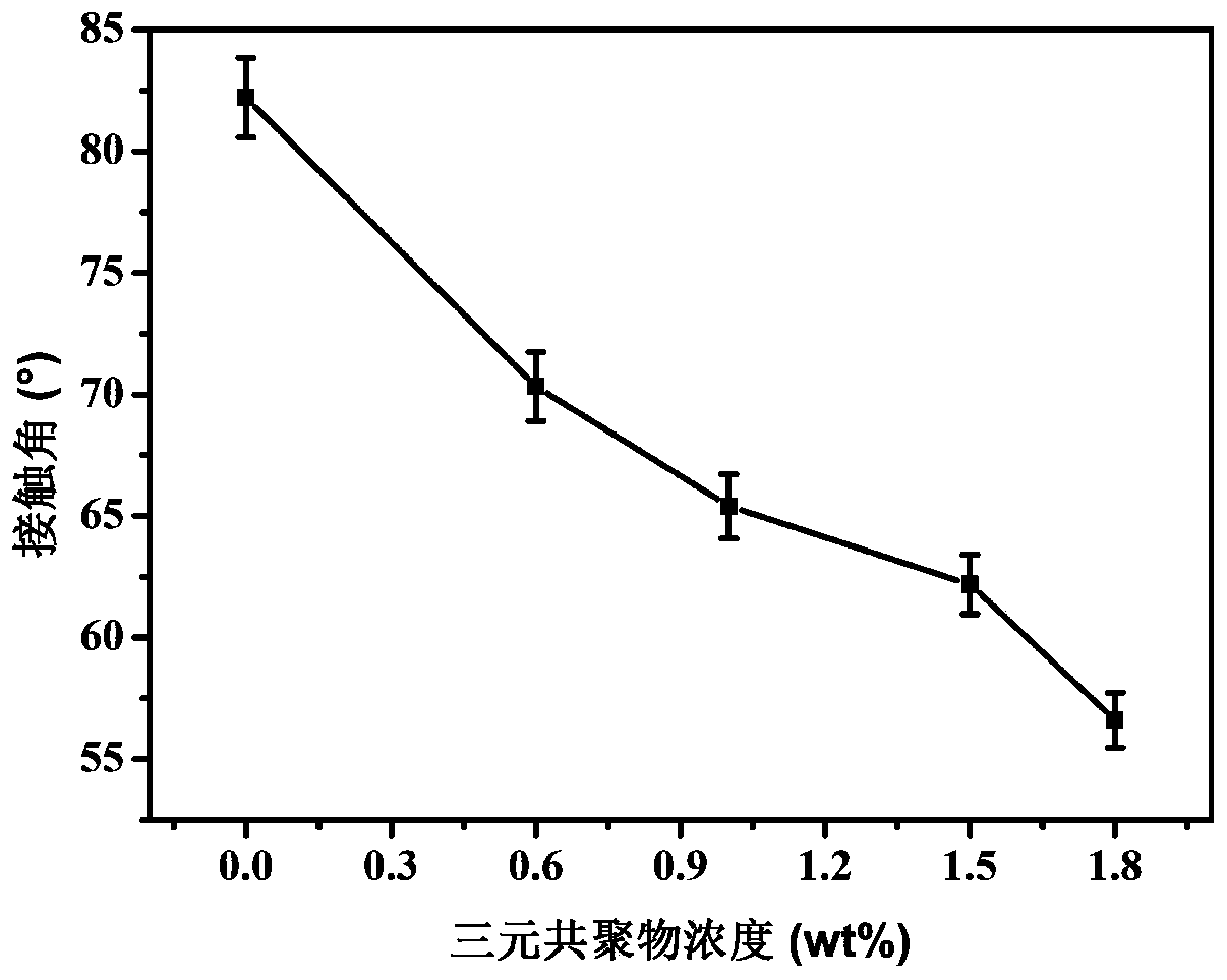 Amphiphilic terpolymer modified ultra-filtration membrane preparation method