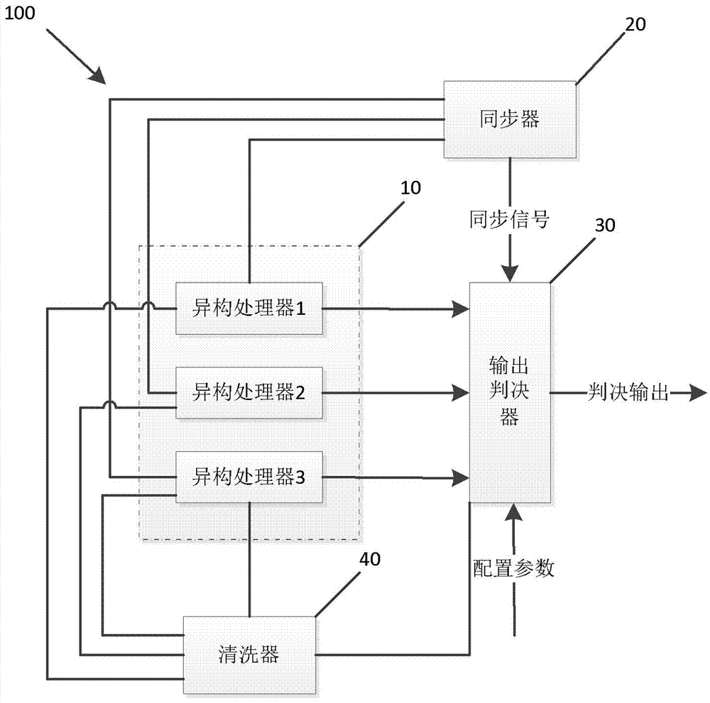 Output decision device and method for heterogeneous triplication redundancy processor