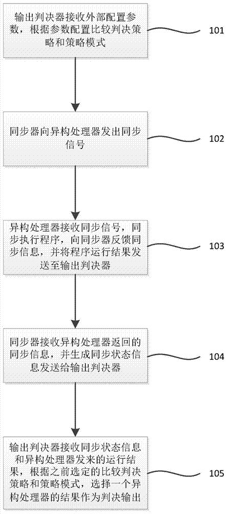 Output decision device and method for heterogeneous triplication redundancy processor