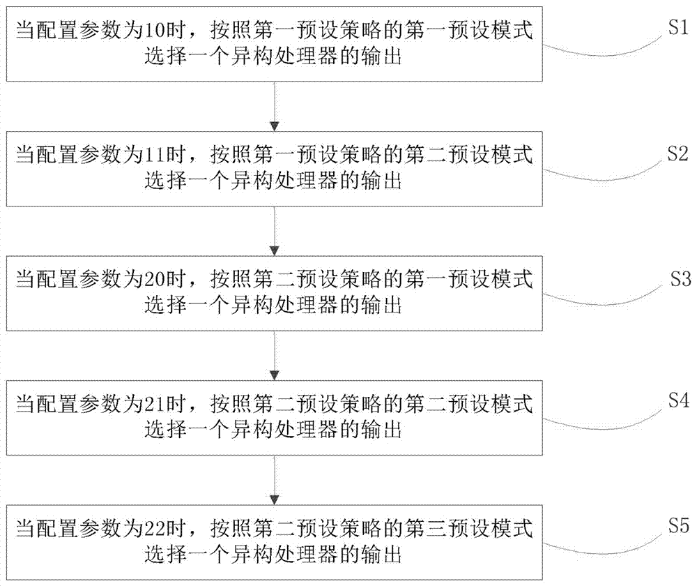 Output decision device and method for heterogeneous triplication redundancy processor