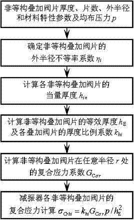 Method for calculating composite stress of non-equal structure superposed valve plates of vehicle shock absorber