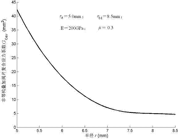 Method for calculating composite stress of non-equal structure superposed valve plates of vehicle shock absorber