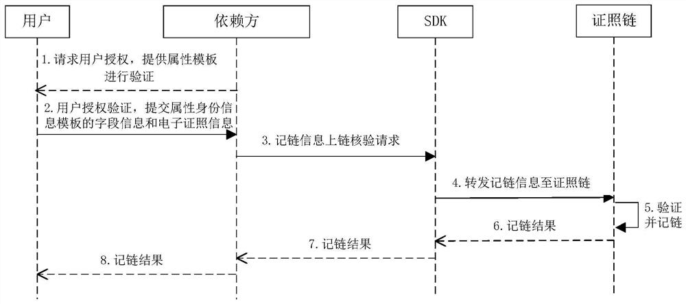 Blockchain-based license management method