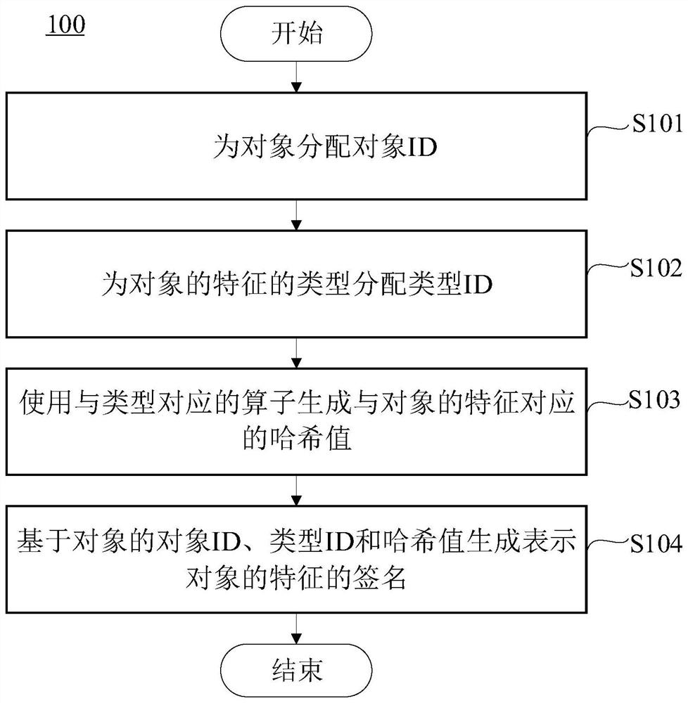 Feature processing method and device