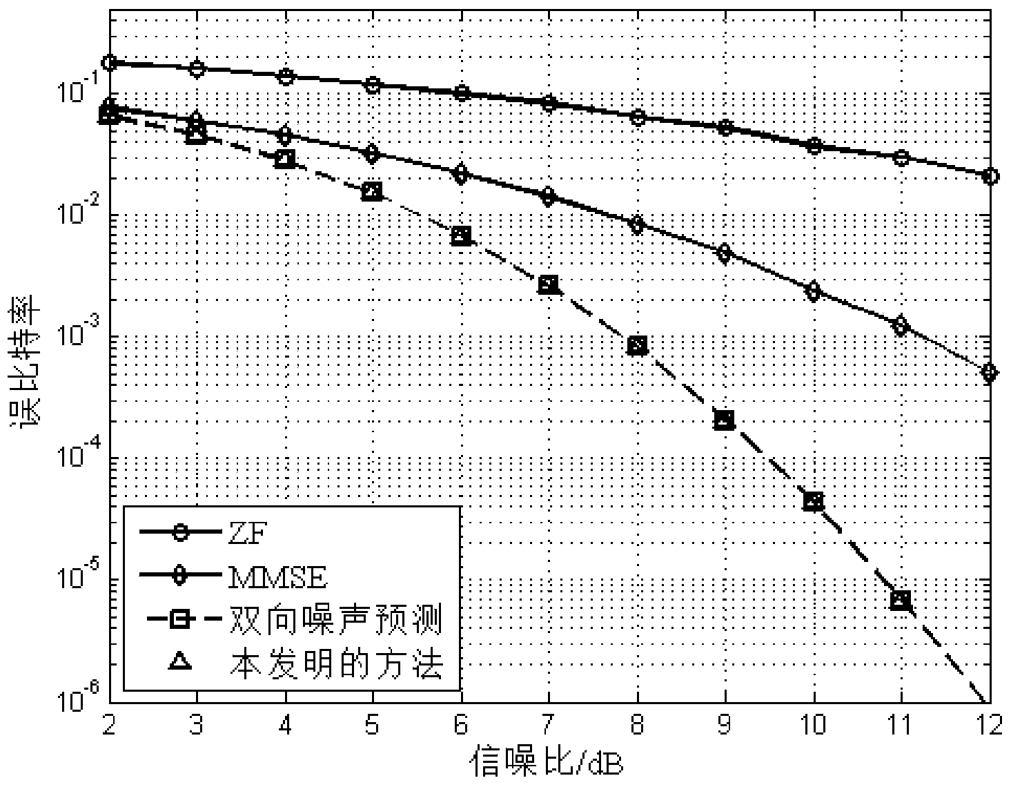 Channel equalization method based on bidirectional noise prediction decision feedback