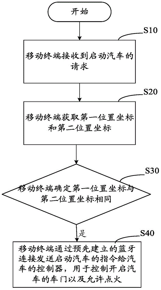 Bluetooth type automobile starting control method and mobile terminal