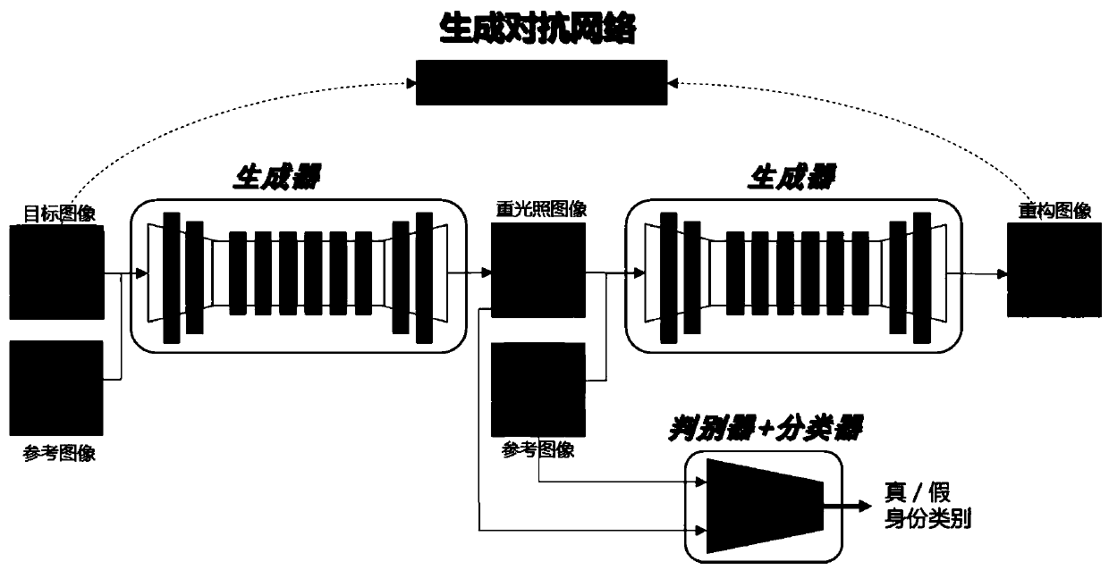 Face illumination migration method based on generative adversarial network