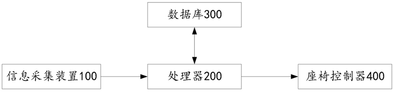 Vehicle seat automatic adjustment method and device