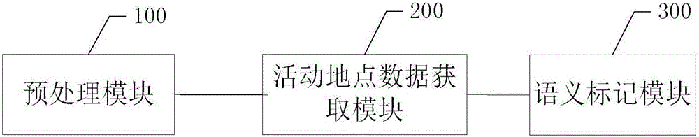 Group activity data collection method and system based on multisource space-time trajectory data