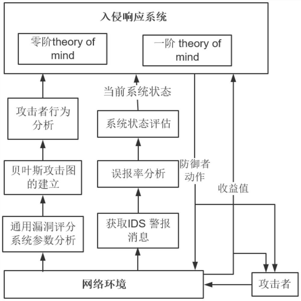 An Intrusion Response Method Based on Attack Graph and Theory of Mind