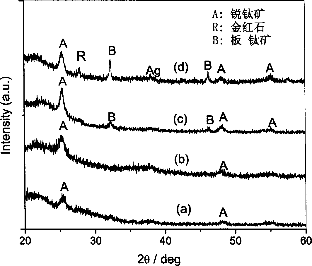 In-situ preparation of Ag and TiOz multi-phase nanometer crystal composite thin-membrane light catalyst