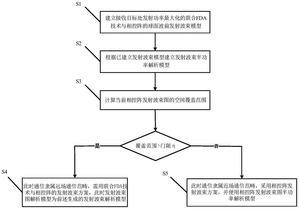 Transmitting beam forming method for unifying near field and far field in terahertz communication system