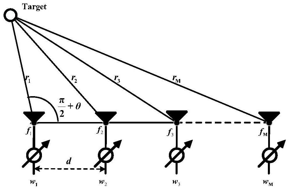 Transmitting beam forming method for unifying near field and far field in terahertz communication system