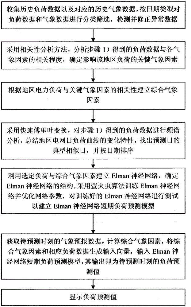 Short-term electric power load prediction method considering meteorological factors