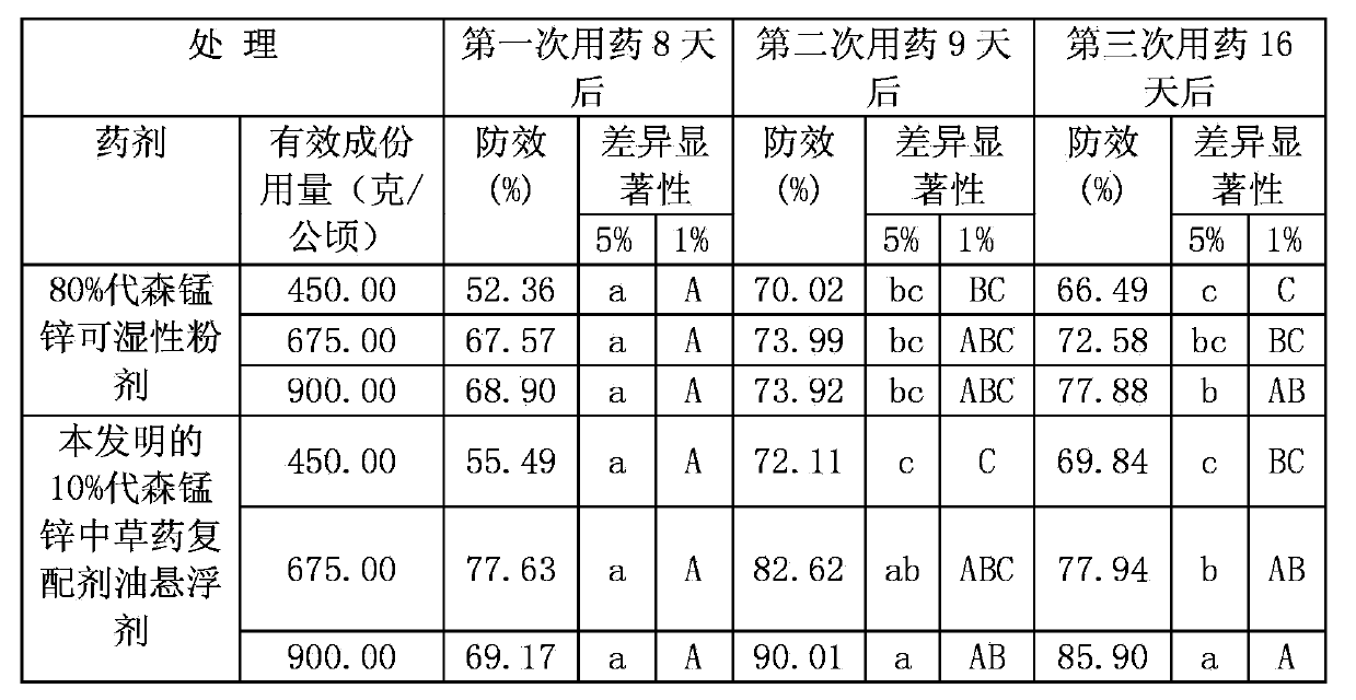 Mancozeb Chinese herbal medicine complex bactericide used for controlling paddy rice sheath blight