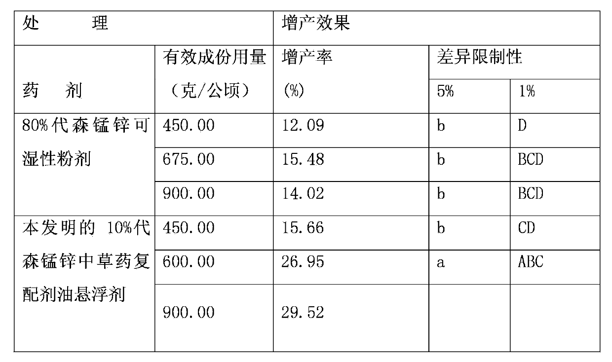 Mancozeb Chinese herbal medicine complex bactericide used for controlling paddy rice sheath blight