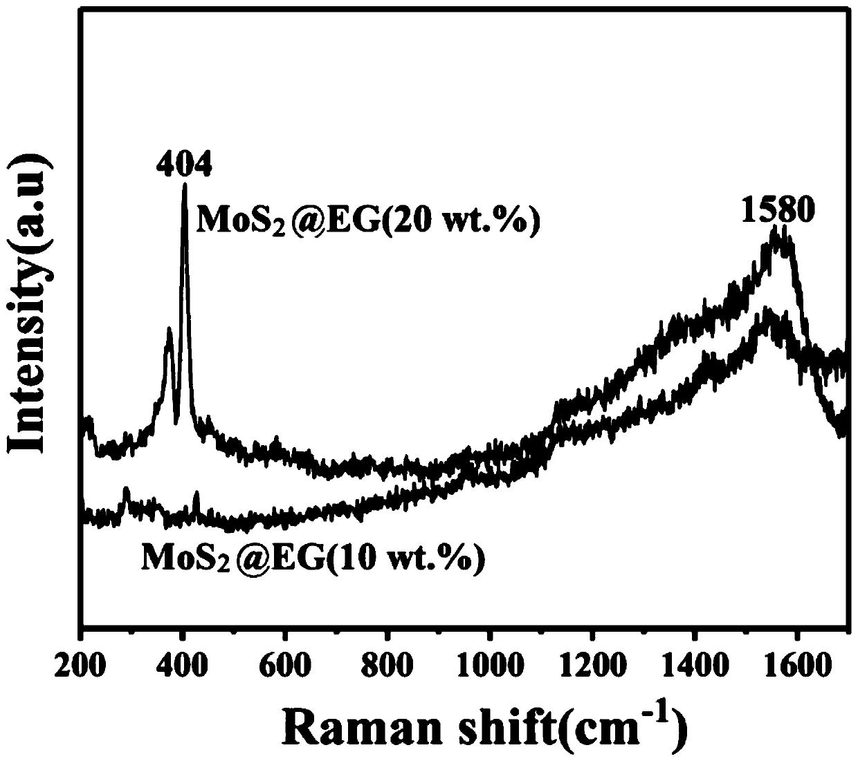 MoS2@EG magnesium-lithium double-salt ion battery positive electrode material and construction method thereof