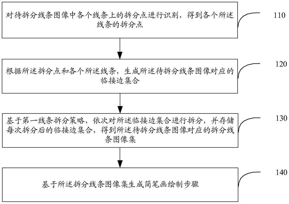 Stick figure generation method and device, electronic equipment and storage medium