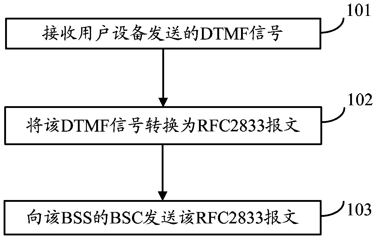 Information transmission method, media gateway and base station controller