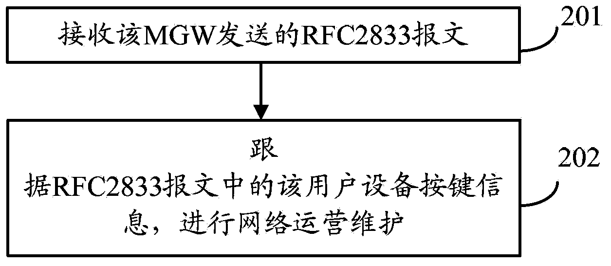 Information transmission method, media gateway and base station controller