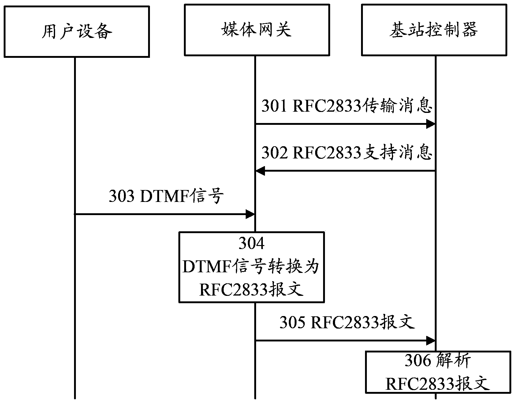 Information transmission method, media gateway and base station controller